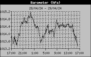 Barometer